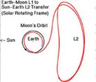 Earth-Moon L1 to Sun-Earth L2 Transfer (Solar Rotating Frame