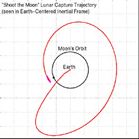 Low Energy Earth-to-Moon trajectory ('Shoot the Moon' concept)